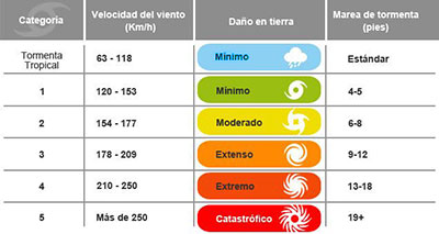 Escala Saffir-Simpson